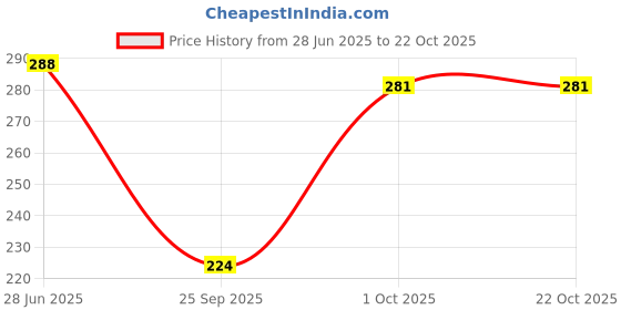 flipkart.com speginic Women, Men, Unisex Shapewear speginic Price History Graph from 28 Jun 2025 to 21 Oct 2025