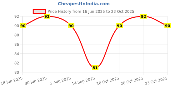 flipkart.com fonex fittness Women, Men, Unisex Shapewear fonex fittness Price History Graph from 16 Jun 2025 to 23 Oct 2025
