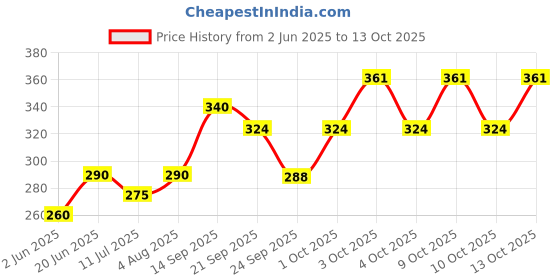 flipkart.com spegofit Women, Men, Unisex Shapewear spegofit Price History Graph from 2 Jun 2025 to 13 Oct 2025