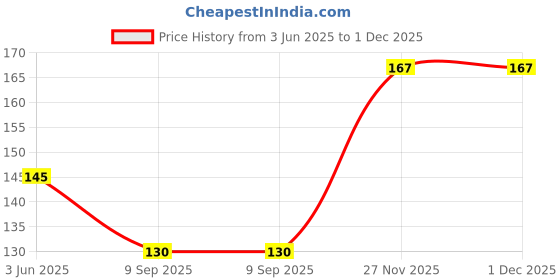 flipkart.com qutrofit Women, Men, Unisex Shapewear qutrofit Price History Graph from 3 Jun 2025 to 30 Nov 2025