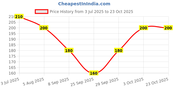 flipkart.com aarohe fitness Women, Men, Unisex Shapewear aarohe fitness Price History Graph from 3 Jul 2025 to 22 Oct 2025