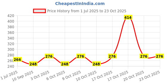 flipkart.com wingage Women, Men, Unisex Shapewear wingage Price History Graph from 1 Jul 2025 to 23 Oct 2025