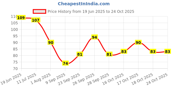 flipkart.com kotley Women, Men, Unisex Shapewear kotley Price History Graph from 19 Jun 2025 to 24 Oct 2025