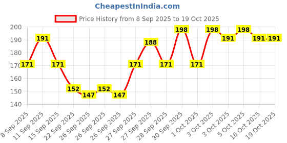 flipkart.com fitdreez Women, Men, Unisex Shapewear fitdreez Price History Graph from 8 Sep 2025 to 19 Oct 2025