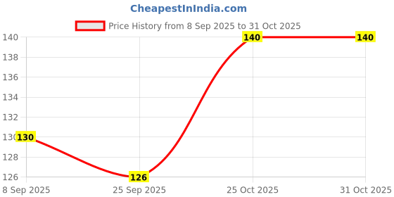flipkart.com qutrofit Women, Men, Unisex Shapewear qutrofit Price History Graph from 8 Sep 2025 to 31 Oct 2025