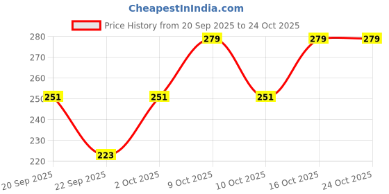 flipkart.com omlavida Women, Men, Unisex Shapewear omlavida Price History Graph from 20 Sep 2025 to 22 Oct 2025