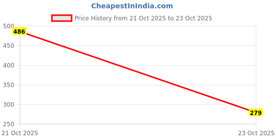 flipkart.com wingage Women, Men, Unisex Shapewear wingage Price History Graph from 4 Jul 2025 to 21 Oct 2025