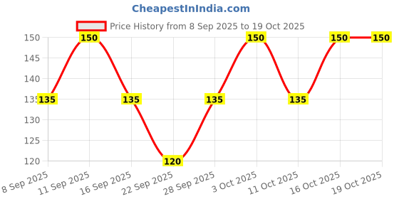 flipkart.com fitdreez Women, Men, Unisex Shapewear fitdreez Price History Graph from 8 Sep 2025 to 18 Oct 2025