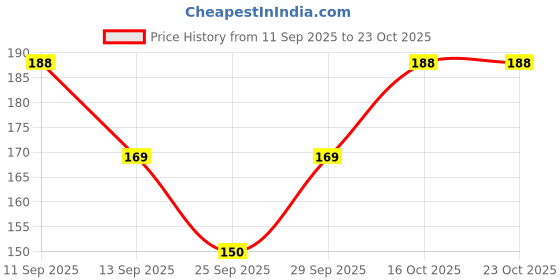 flipkart.com aarohe fitness Women, Men, Unisex Shapewear aarohe fitness Price History Graph from 11 Sep 2025 to 22 Oct 2025
