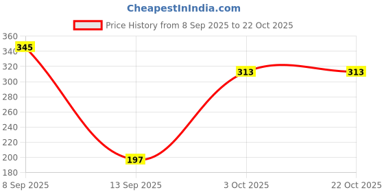 flipkart.com tenrings Women, Men, Unisex Shapewear tenrings Price History Graph from 8 Sep 2025 to 22 Oct 2025