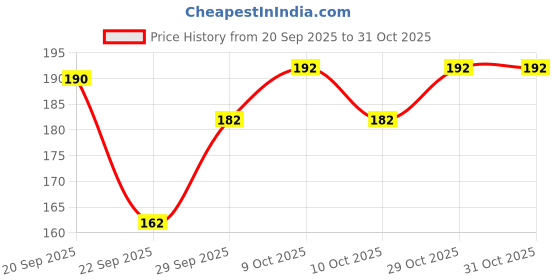 flipkart.com tenrings Women, Men, Unisex Shapewear tenrings Price History Graph from 20 Sep 2025 to 31 Oct 2025
