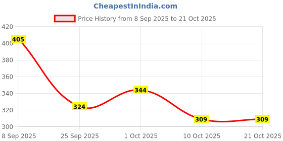 flipkart.com spegi Women, Men, Unisex Shapewear spegi Price History Graph from 8 Sep 2025 to 21 Oct 2025