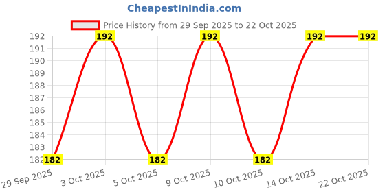 flipkart.com tenrings Women, Men, Unisex Shapewear tenrings Price History Graph from 29 Sep 2025 to 22 Oct 2025
