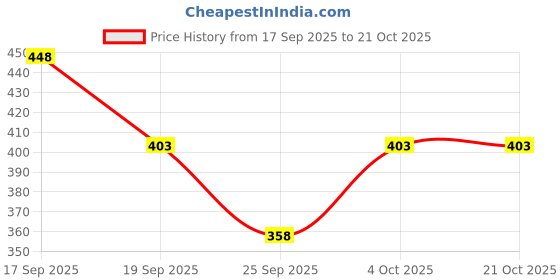 flipkart.com spegi Women, Men, Unisex Shapewear spegi Price History Graph from 17 Sep 2025 to 21 Oct 2025