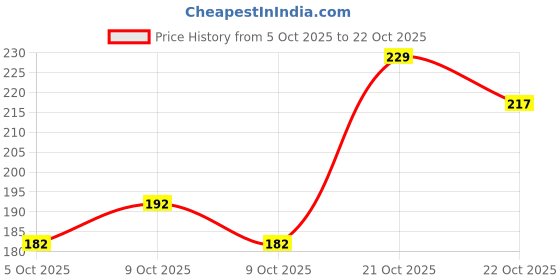 flipkart.com tenrings Women, Men, Unisex Shapewear tenrings Price History Graph from 5 Oct 2025 to 22 Oct 2025