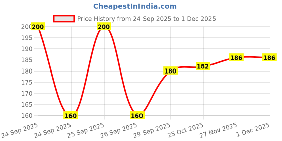flipkart.com desep Women, Men, Unisex Shapewear desep Price History Graph from 24 Sep 2025 to 30 Nov 2025
