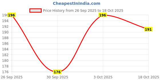 flipkart.com desep Women, Men, Unisex Shapewear desep Price History Graph from 26 Sep 2025 to 18 Oct 2025