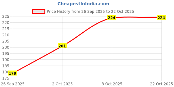 flipkart.com aarohe fitness Women, Men, Unisex Shapewear aarohe fitness Price History Graph from 26 Sep 2025 to 22 Oct 2025