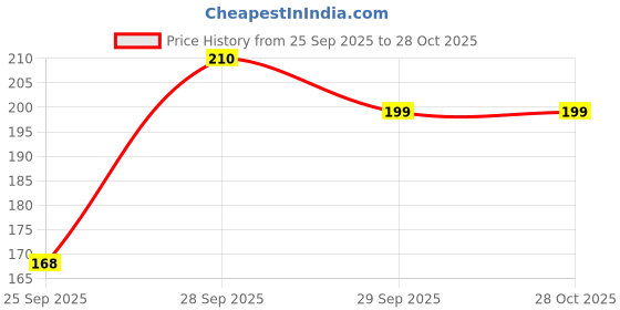 flipkart.com tenrings Women, Men, Unisex Shapewear tenrings Price History Graph from 25 Sep 2025 to 28 Oct 2025