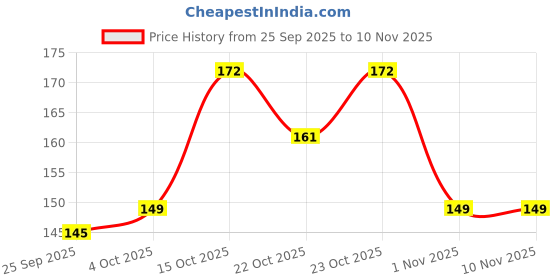 flipkart.com mahirat Women, Men, Unisex Shapewear mahirat Price History Graph from 25 Sep 2025 to 9 Nov 2025