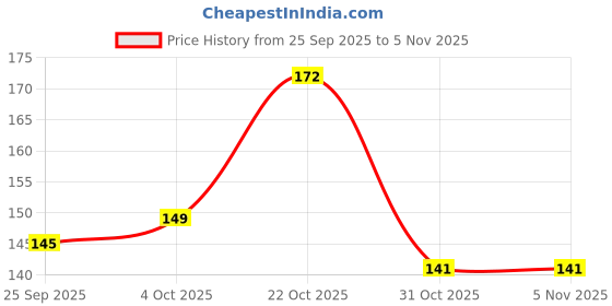 flipkart.com mahirat Women, Men, Unisex Shapewear mahirat Price History Graph from 25 Sep 2025 to 4 Nov 2025