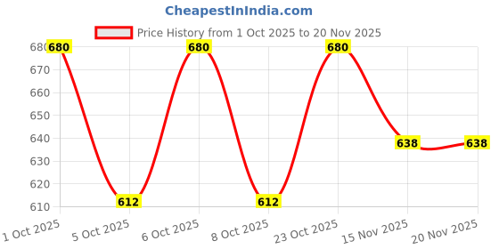 flipkart.com wingage Women, Men, Unisex Shapewear wingage Price History Graph from 1 Oct 2025 to 19 Nov 2025