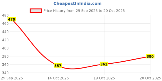 flipkart.com zapatoz Women Mesh Casual Sneakers For Women zapatoz Price History Graph from 29 Sep 2025 to 20 Oct 2025