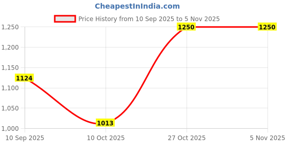 flipkart.com carlton london Women Mesh Flyknit Slip-On Lightweight Shoes Bellies For Women carlton london Price History Graph from 10 Sep 2025 to 4 Nov 2025