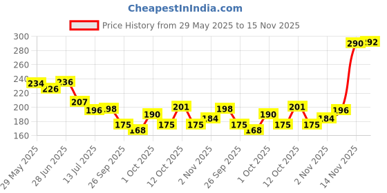 flipkart.com pinaka Women Messy Frill Extensions For PAnd Bun Juda Maker Extension Hair Extension pinaka Price History Graph from 29 May 2025 to 15 Nov 2025
