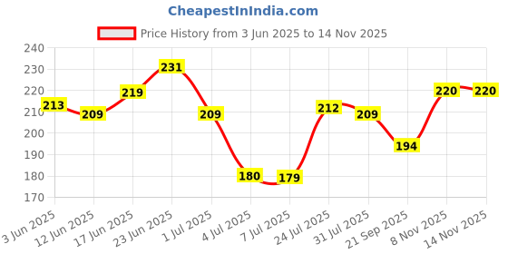 flipkart.com d-divine Women Messy Frill Extensions For Ponytail And Bun Juda Maker Extension Hair Extension d-divine Price History Graph from 3 Jun 2025 to 14 Nov 2025