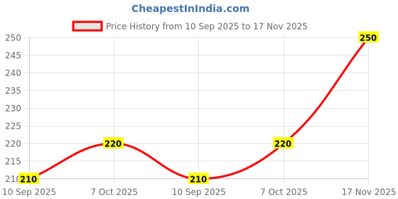 flipkart.com kaima Women Messy Frill Hair Extensions For Ponytail and Bun Braid Extension kaima Price History Graph from 10 Sep 2025 to 17 Nov 2025