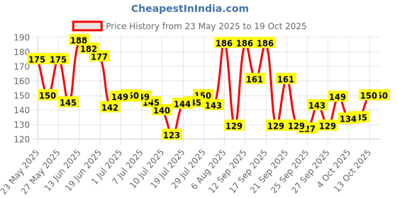 flipkart.com justin dustin Women Mid-Calf/Crew justin dustin Price History Graph from 23 May 2025 to 18 Oct 2025
