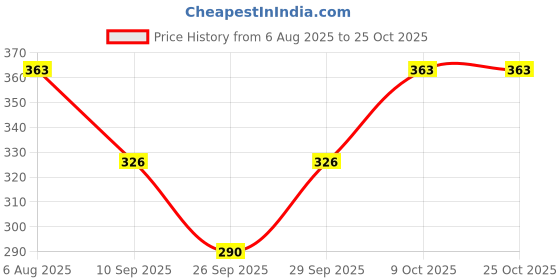 flipkart.com cotson Women Mid-Calf/Crew cotson Price History Graph from 6 Aug 2025 to 24 Oct 2025