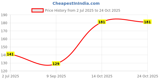 flipkart.com sbjcollections Women Mid-Calf/Crew sbjcollections Price History Graph from 2 Jul 2025 to 23 Oct 2025