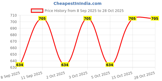 flipkart.com nifty Women Mid Rise Black Jeans nifty Price History Graph from 8 Sep 2025 to 27 Oct 2025