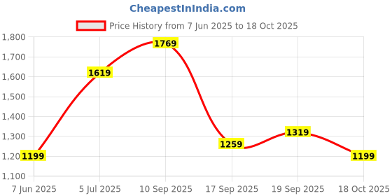 flipkart.com levi's Women Mid Rise Blue Jeans levi's Price History Graph from 7 Jun 2025 to 18 Oct 2025