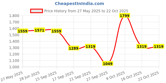flipkart.com levi's Women Mid Rise Blue Jeans levi's Price History Graph from 27 May 2025 to 21 Oct 2025