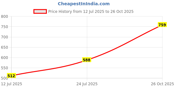 flipkart.com roadster Women Mid Rise Blue Jeans roadster Price History Graph from 12 Jul 2025 to 26 Oct 2025