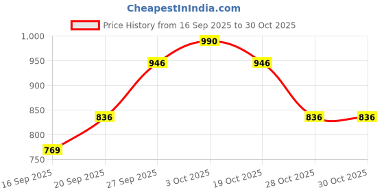 flipkart.com roadster Women Mid Rise Blue Jeans roadster Price History Graph from 16 Sep 2025 to 30 Oct 2025