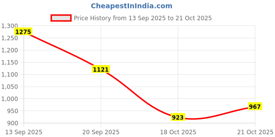 flipkart.com flying machine Women Mid Rise Blue Jeans flying machine Price History Graph from 13 Sep 2025 to 21 Oct 2025