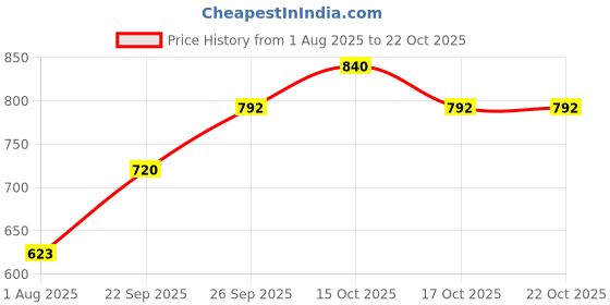 flipkart.com roadster Women Mid Rise Dark Blue Jeans roadster Price History Graph from 1 Aug 2025 to 22 Oct 2025