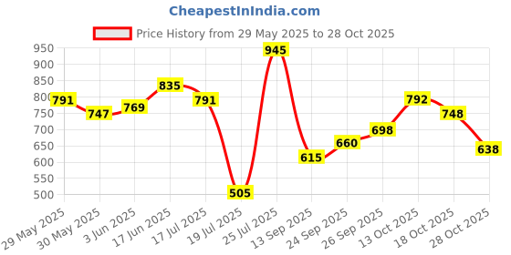 flipkart.com roadster Women Mid Rise Light Blue Jeans roadster Price History Graph from 29 May 2025 to 28 Oct 2025