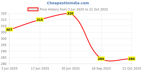 flipkart.com maroon Women Minimizer Non Padded Bra maroon Price History Graph from 3 Jun 2025 to 21 Oct 2025