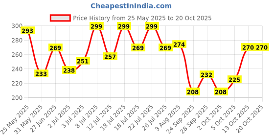 flipkart.com clovia Women Minimizer Non Padded Bra clovia Price History Graph from 25 May 2025 to 20 Oct 2025