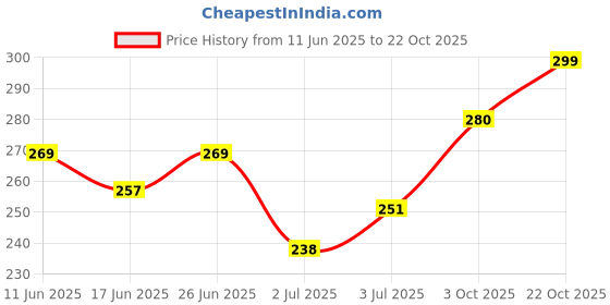 flipkart.com clovia Women Minimizer Non Padded Bra clovia Price History Graph from 11 Jun 2025 to 22 Oct 2025