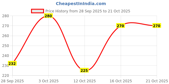 flipkart.com clovia Women Minimizer Non Padded Bra clovia Price History Graph from 28 Sep 2025 to 21 Oct 2025