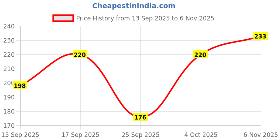 flipkart.com women mode Women Shapewear women mode Price History Graph from 13 Sep 2025 to 6 Nov 2025