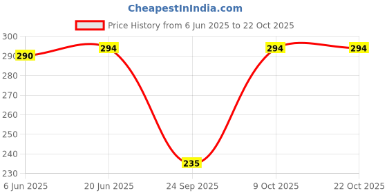 flipkart.com women mode Women Solid Grey Track Pants women mode Price History Graph from 6 Jun 2025 to 22 Oct 2025