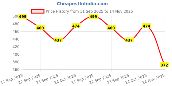 flipkart.com koburg Women Monaco Sandal | Comfortable | Lightweight | Slide extra soft |Stylish KF-474 Flats Sandal koburg Price History Graph from 11 Sep 2025 to 14 Nov 2025