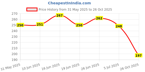 flipkart.com Women Monoction ladies juti sandal durabel flexiabel for women Flats Sandal monoction Price History Graph from 31 May 2025 to 26 Oct 2025